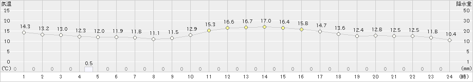 香取(>2025年03月13日)のアメダスグラフ