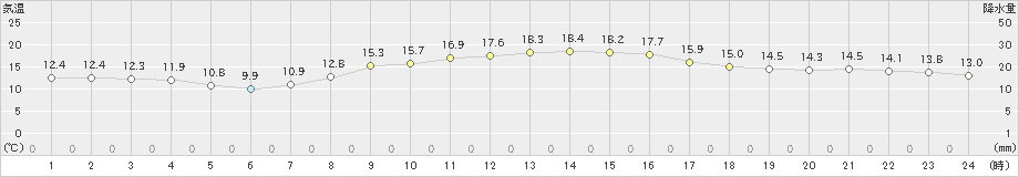 船橋(>2025年03月13日)のアメダスグラフ