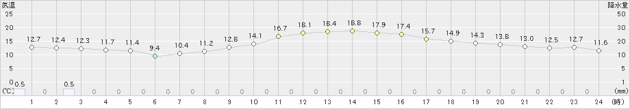 佐倉(>2025年03月13日)のアメダスグラフ