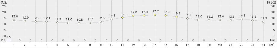 成田(>2025年03月13日)のアメダスグラフ