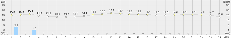 銚子(>2025年03月13日)のアメダスグラフ