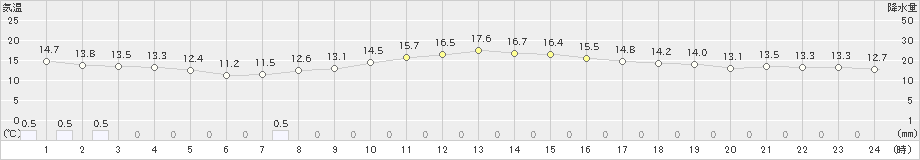 横芝光(>2025年03月13日)のアメダスグラフ