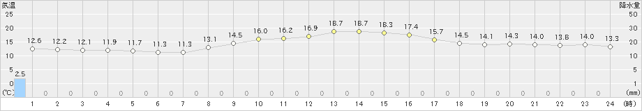 木更津(>2025年03月13日)のアメダスグラフ