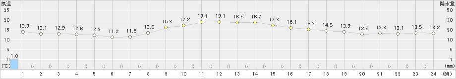 牛久(>2025年03月13日)のアメダスグラフ