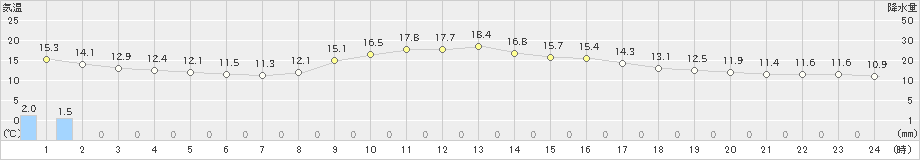 坂畑(>2025年03月13日)のアメダスグラフ