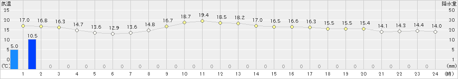 鴨川(>2025年03月13日)のアメダスグラフ