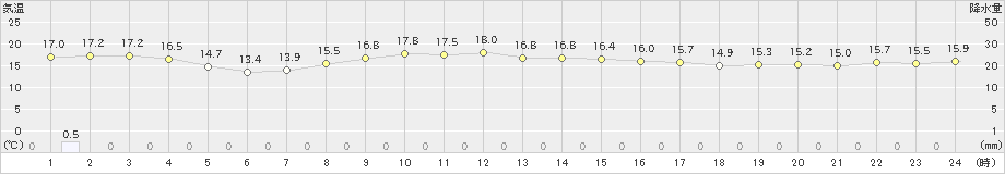 勝浦(>2025年03月13日)のアメダスグラフ