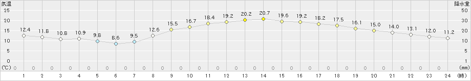 海老名(>2025年03月13日)のアメダスグラフ