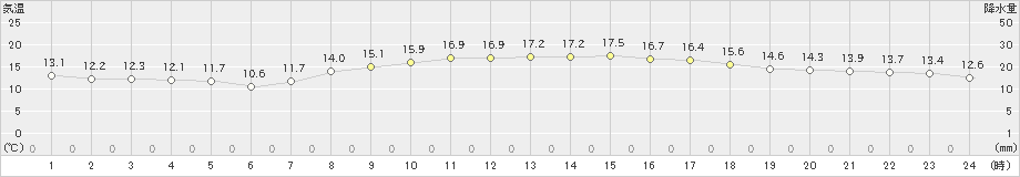 三浦(>2025年03月13日)のアメダスグラフ