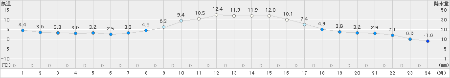 大町(>2025年03月13日)のアメダスグラフ