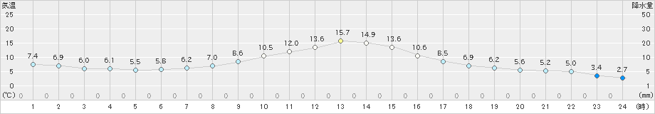 信州新町(>2025年03月13日)のアメダスグラフ