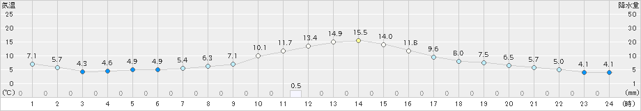 穂高(>2025年03月13日)のアメダスグラフ