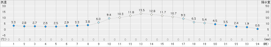 木祖薮原(>2025年03月13日)のアメダスグラフ