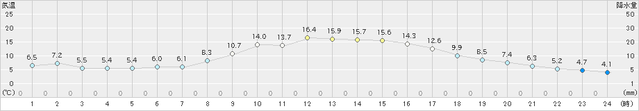 辰野(>2025年03月13日)のアメダスグラフ