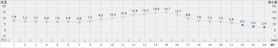 南木曽(>2025年03月13日)のアメダスグラフ