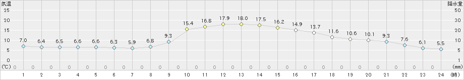 南信濃(>2025年03月13日)のアメダスグラフ