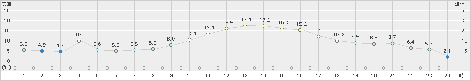 大泉(>2025年03月13日)のアメダスグラフ