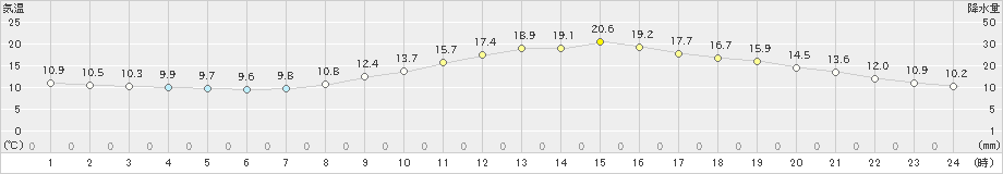 甲府(>2025年03月13日)のアメダスグラフ