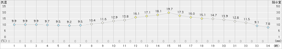 勝沼(>2025年03月13日)のアメダスグラフ