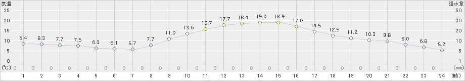 古関(>2025年03月13日)のアメダスグラフ