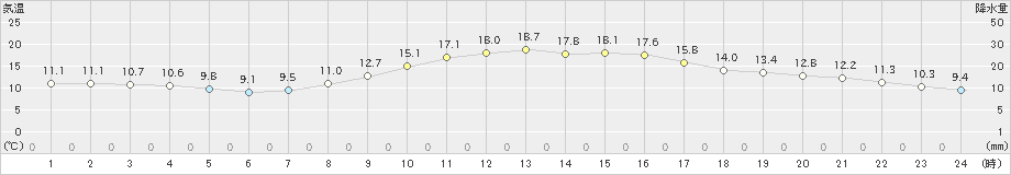 南部(>2025年03月13日)のアメダスグラフ