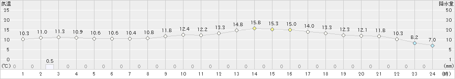 御殿場(>2025年03月13日)のアメダスグラフ