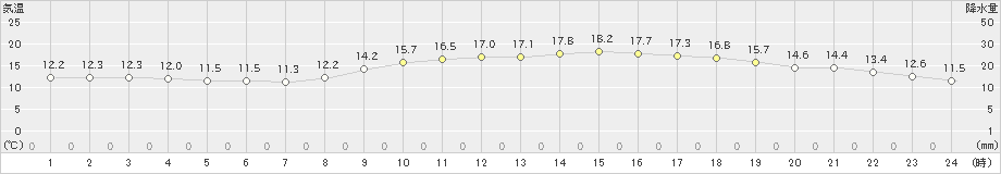 富士(>2025年03月13日)のアメダスグラフ