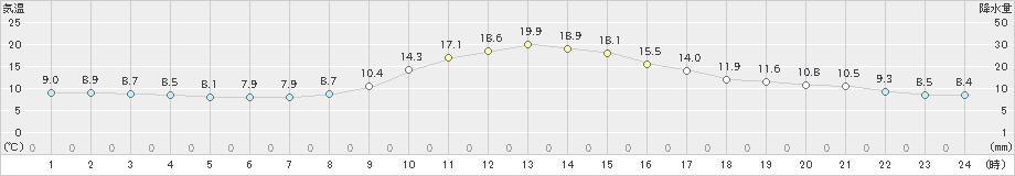 川根本町(>2025年03月13日)のアメダスグラフ