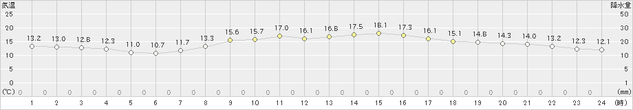 清水(>2025年03月13日)のアメダスグラフ