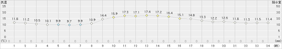 菊川牧之原(>2025年03月13日)のアメダスグラフ