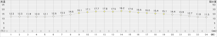 磐田(>2025年03月13日)のアメダスグラフ