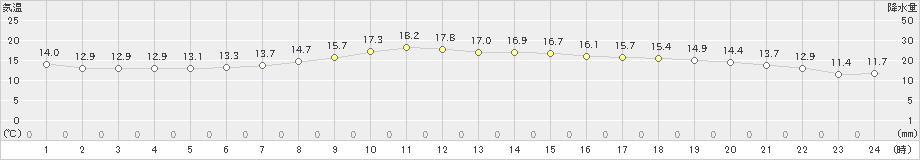 御前崎(>2025年03月13日)のアメダスグラフ