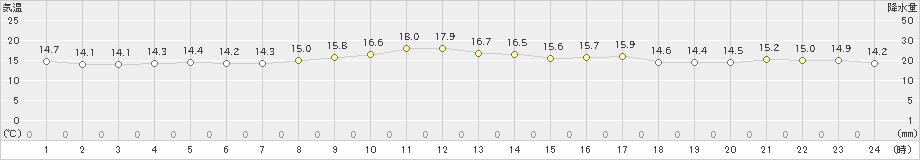 石廊崎(>2025年03月13日)のアメダスグラフ