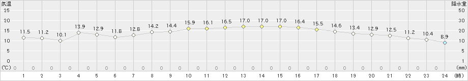 新城(>2025年03月13日)のアメダスグラフ