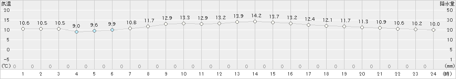 セントレア(>2025年03月13日)のアメダスグラフ