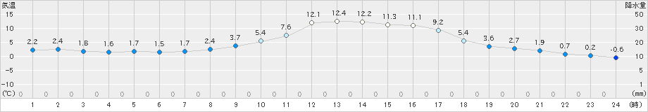 河合(>2025年03月13日)のアメダスグラフ