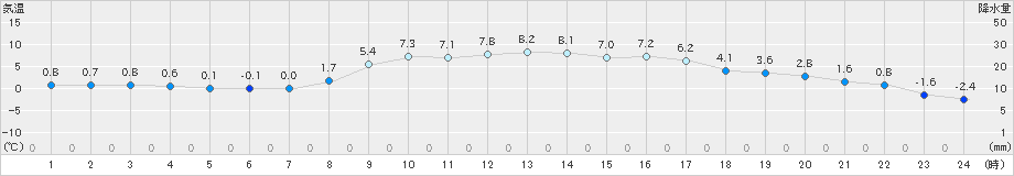 六厩(>2025年03月13日)のアメダスグラフ