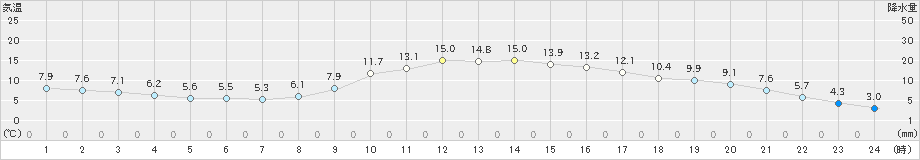 八幡(>2025年03月13日)のアメダスグラフ