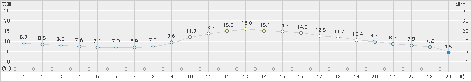 宮地(>2025年03月13日)のアメダスグラフ