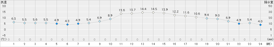 樽見(>2025年03月13日)のアメダスグラフ