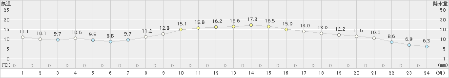 揖斐川(>2025年03月13日)のアメダスグラフ