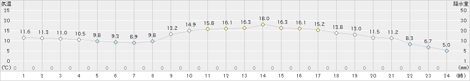 多治見(>2025年03月13日)のアメダスグラフ