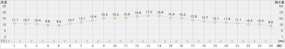 桑名(>2025年03月13日)のアメダスグラフ