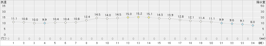 四日市(>2025年03月13日)のアメダスグラフ