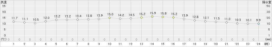 津(>2025年03月13日)のアメダスグラフ