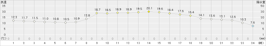 紀伊長島(>2025年03月13日)のアメダスグラフ