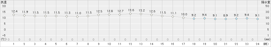 両津(>2025年03月13日)のアメダスグラフ