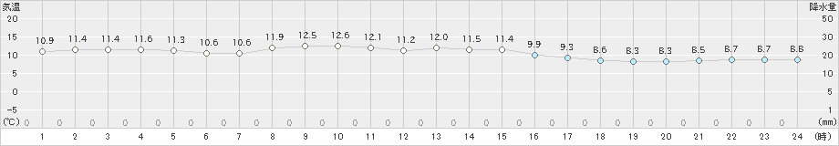 羽茂(>2025年03月13日)のアメダスグラフ