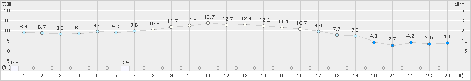 新津(>2025年03月13日)のアメダスグラフ