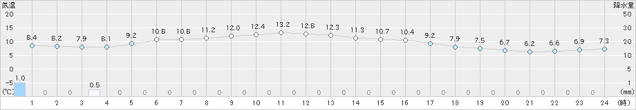 巻(>2025年03月13日)のアメダスグラフ